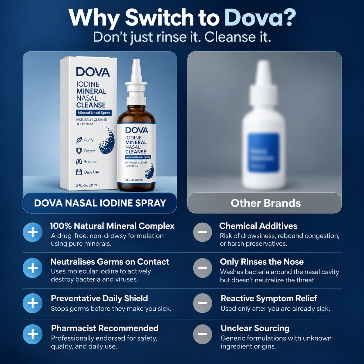 Dova Iodine Defence Spray